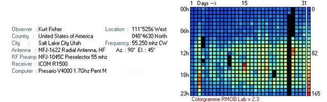 201001 Fisher RMOB Counts Graph 1