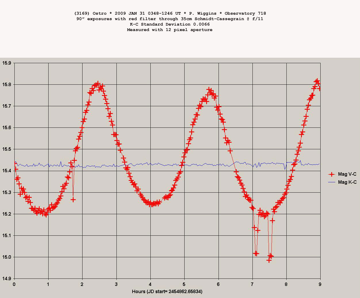 (3169) Ostro Light Curve